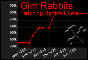 Total Graph of Gim Rabbits