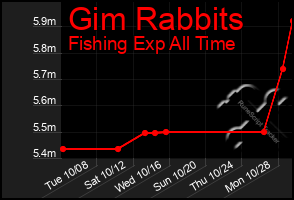 Total Graph of Gim Rabbits