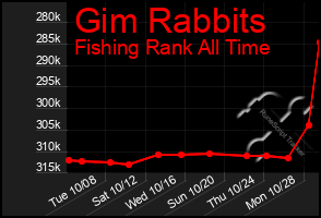 Total Graph of Gim Rabbits