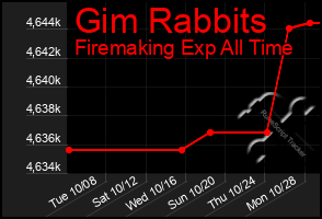 Total Graph of Gim Rabbits