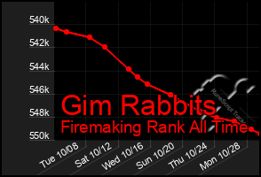 Total Graph of Gim Rabbits