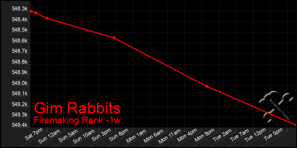 Last 7 Days Graph of Gim Rabbits