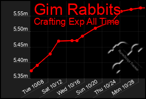 Total Graph of Gim Rabbits