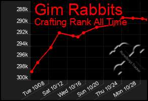 Total Graph of Gim Rabbits