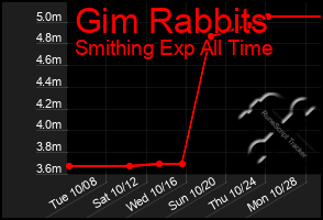 Total Graph of Gim Rabbits