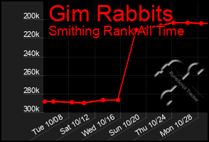 Total Graph of Gim Rabbits