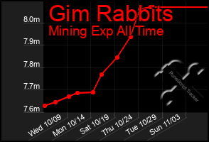 Total Graph of Gim Rabbits