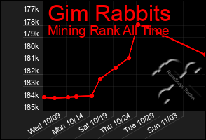 Total Graph of Gim Rabbits