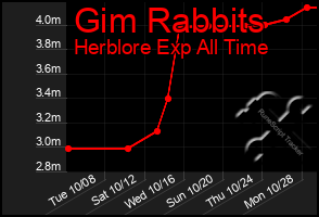 Total Graph of Gim Rabbits