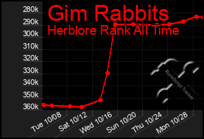 Total Graph of Gim Rabbits