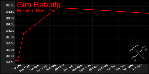 Last 7 Days Graph of Gim Rabbits