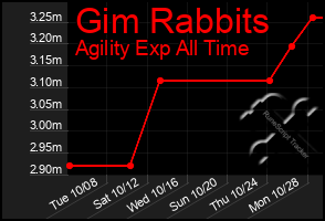 Total Graph of Gim Rabbits