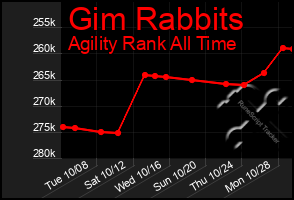 Total Graph of Gim Rabbits