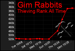 Total Graph of Gim Rabbits