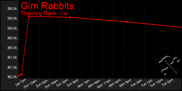 Last 7 Days Graph of Gim Rabbits