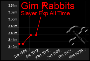 Total Graph of Gim Rabbits