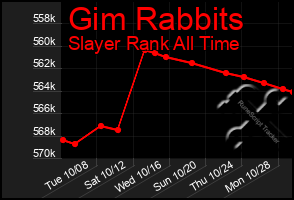 Total Graph of Gim Rabbits