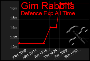 Total Graph of Gim Rabbits