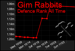 Total Graph of Gim Rabbits