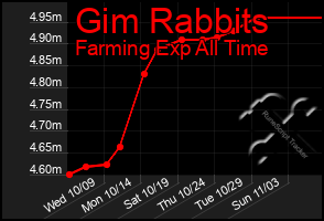 Total Graph of Gim Rabbits