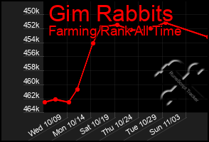 Total Graph of Gim Rabbits