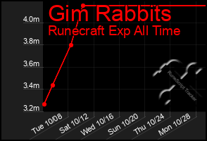 Total Graph of Gim Rabbits