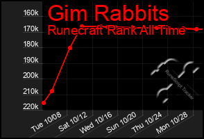 Total Graph of Gim Rabbits