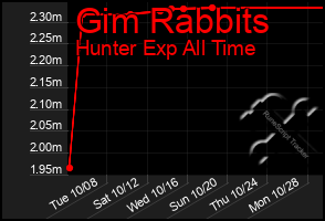 Total Graph of Gim Rabbits