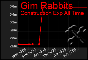 Total Graph of Gim Rabbits