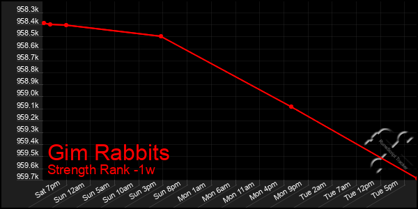 Last 7 Days Graph of Gim Rabbits