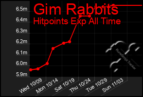 Total Graph of Gim Rabbits