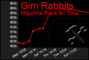 Total Graph of Gim Rabbits