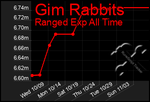 Total Graph of Gim Rabbits