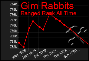 Total Graph of Gim Rabbits