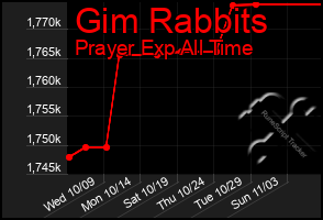 Total Graph of Gim Rabbits