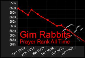 Total Graph of Gim Rabbits