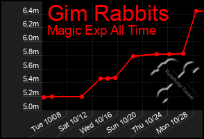 Total Graph of Gim Rabbits