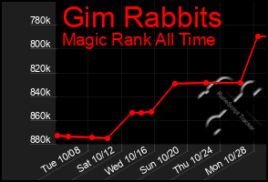 Total Graph of Gim Rabbits