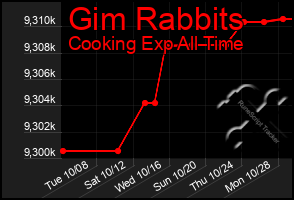 Total Graph of Gim Rabbits