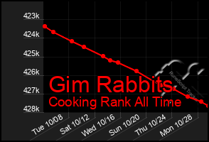 Total Graph of Gim Rabbits