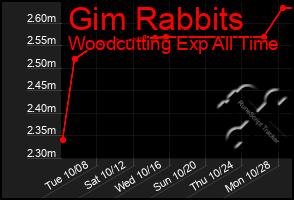 Total Graph of Gim Rabbits