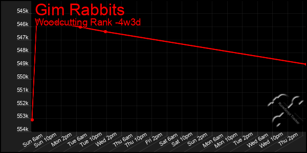 Last 31 Days Graph of Gim Rabbits