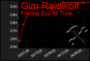 Total Graph of Gim Raidwolf
