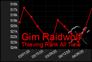 Total Graph of Gim Raidwolf