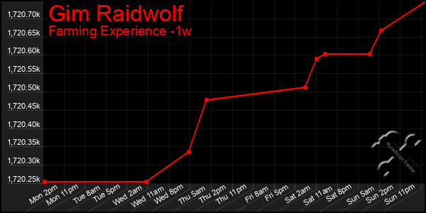 Last 7 Days Graph of Gim Raidwolf