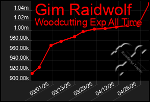 Total Graph of Gim Raidwolf