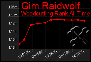 Total Graph of Gim Raidwolf