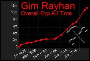 Total Graph of Gim Rayhan