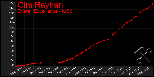 Last 31 Days Graph of Gim Rayhan