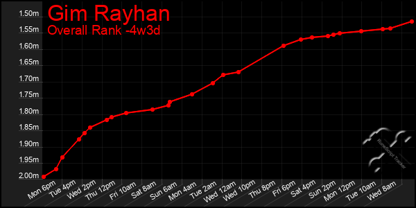 Last 31 Days Graph of Gim Rayhan